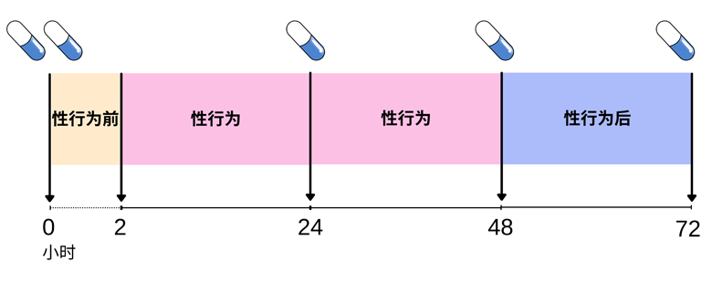 图二：如持续有性行为超过24小时的「按需要服用」方案。